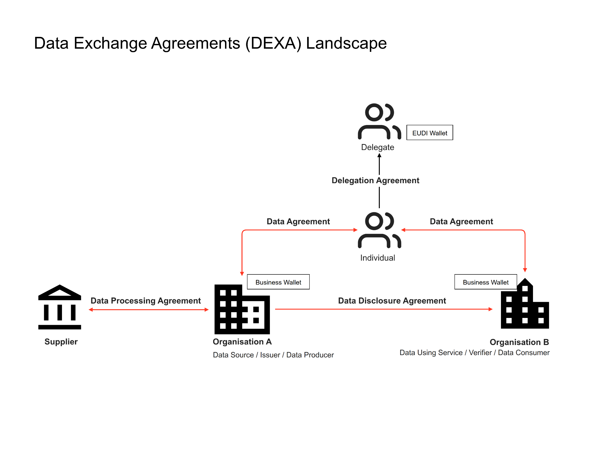 Data Exchange Agreements (DEXA) Landscape adopted in CRANE